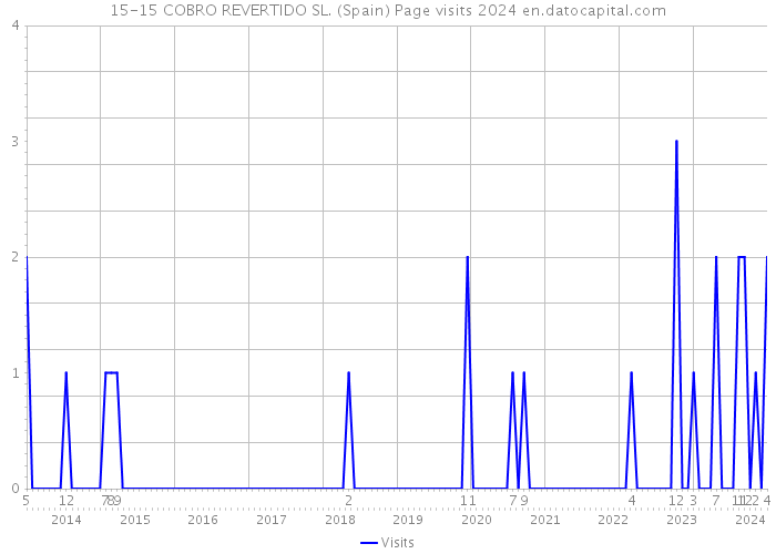 15-15 COBRO REVERTIDO SL. (Spain) Page visits 2024 