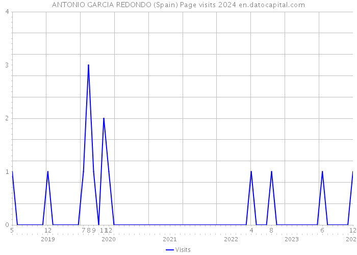 ANTONIO GARCIA REDONDO (Spain) Page visits 2024 