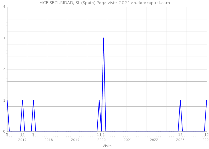 MCE SEGURIDAD, SL (Spain) Page visits 2024 