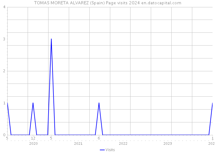 TOMAS MORETA ALVAREZ (Spain) Page visits 2024 