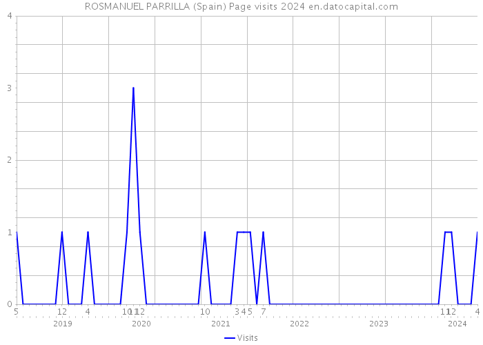 ROSMANUEL PARRILLA (Spain) Page visits 2024 