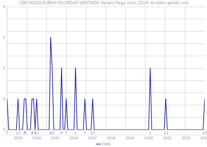 CERCADOS RUBAN SOCIEDAD LIMITADA (Spain) Page visits 2024 