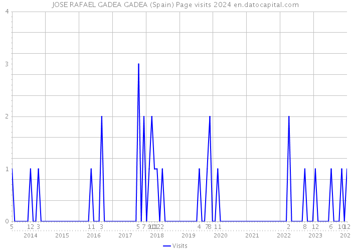 JOSE RAFAEL GADEA GADEA (Spain) Page visits 2024 