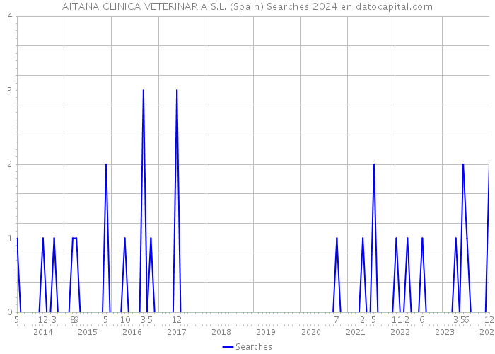 AITANA CLINICA VETERINARIA S.L. (Spain) Searches 2024 