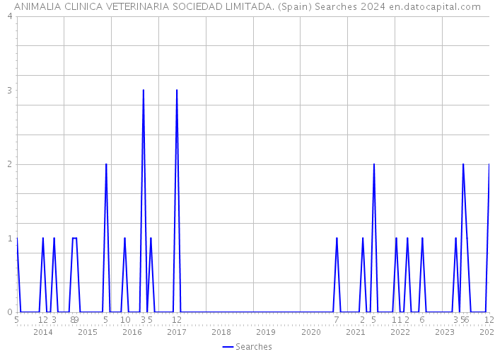 ANIMALIA CLINICA VETERINARIA SOCIEDAD LIMITADA. (Spain) Searches 2024 