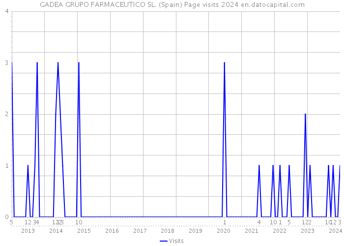 GADEA GRUPO FARMACEUTICO SL. (Spain) Page visits 2024 