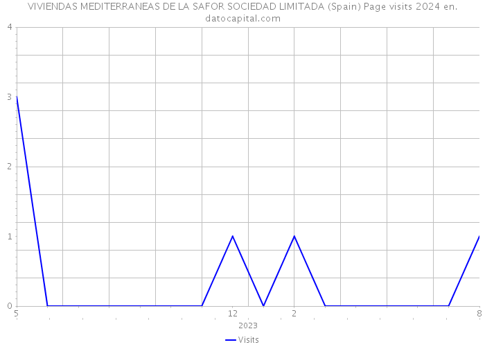 VIVIENDAS MEDITERRANEAS DE LA SAFOR SOCIEDAD LIMITADA (Spain) Page visits 2024 