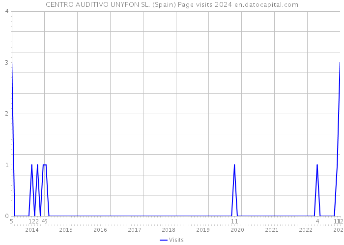 CENTRO AUDITIVO UNYFON SL. (Spain) Page visits 2024 