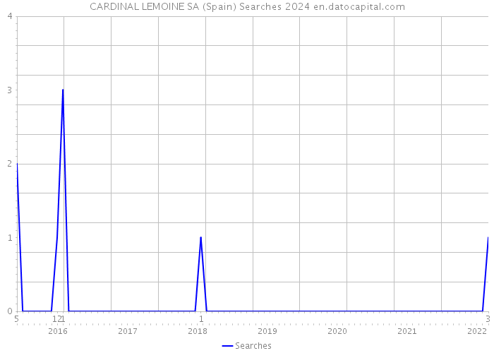 CARDINAL LEMOINE SA (Spain) Searches 2024 