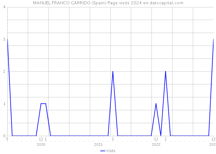 MANUEL FRANCO GARRIDO (Spain) Page visits 2024 