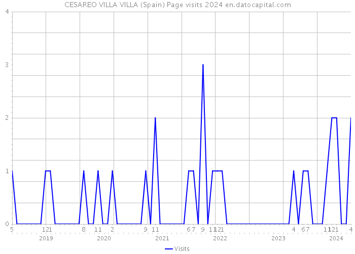 CESAREO VILLA VILLA (Spain) Page visits 2024 