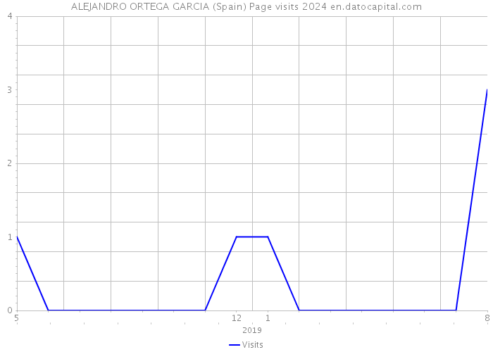 ALEJANDRO ORTEGA GARCIA (Spain) Page visits 2024 