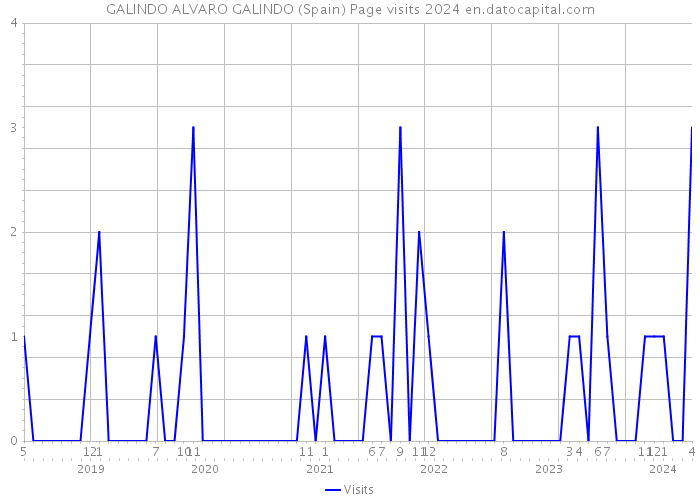GALINDO ALVARO GALINDO (Spain) Page visits 2024 