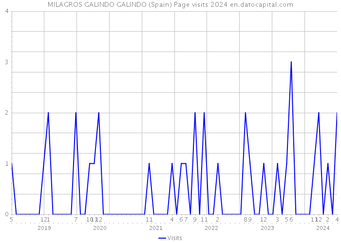 MILAGROS GALINDO GALINDO (Spain) Page visits 2024 