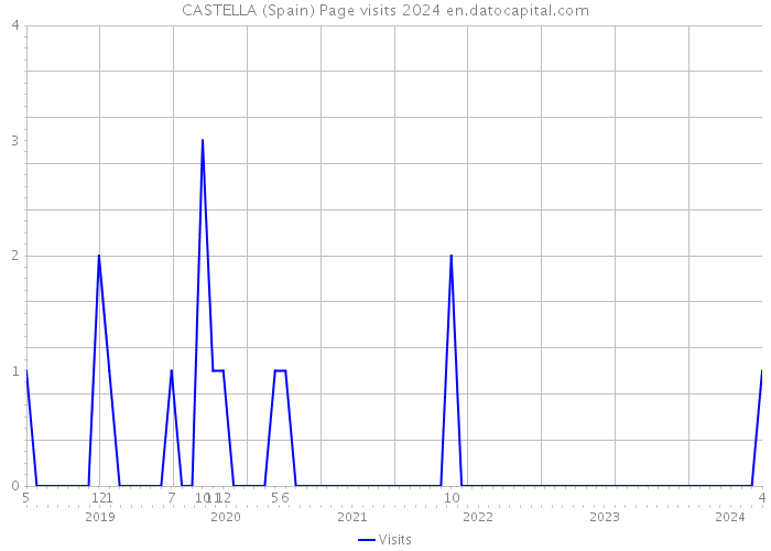 CASTELLA (Spain) Page visits 2024 