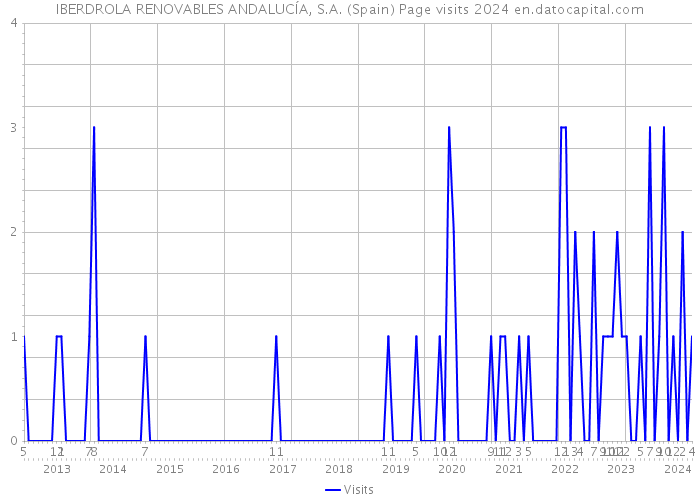 IBERDROLA RENOVABLES ANDALUCÍA, S.A. (Spain) Page visits 2024 