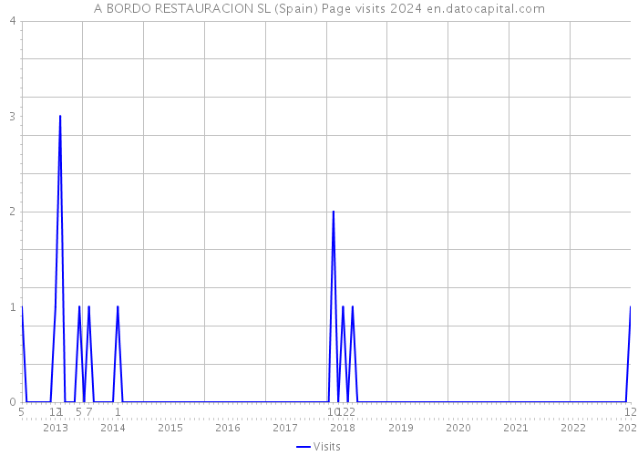 A BORDO RESTAURACION SL (Spain) Page visits 2024 
