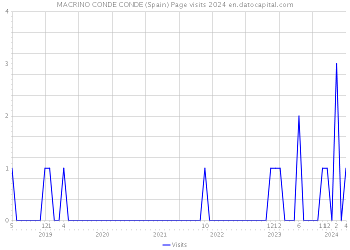 MACRINO CONDE CONDE (Spain) Page visits 2024 
