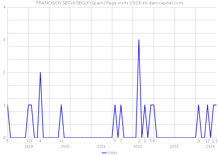 FRANCISCO SEGUI SEGUI (Spain) Page visits 2024 