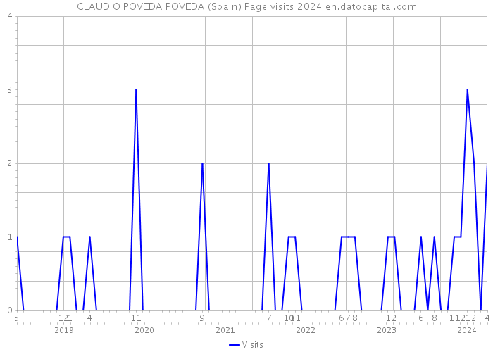 CLAUDIO POVEDA POVEDA (Spain) Page visits 2024 
