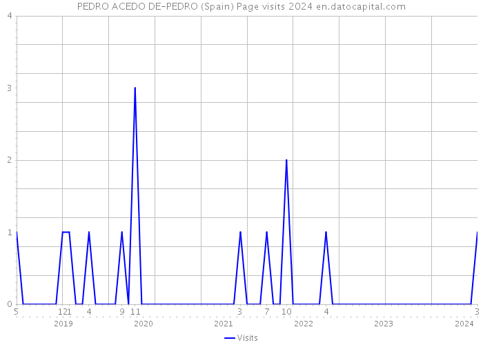 PEDRO ACEDO DE-PEDRO (Spain) Page visits 2024 