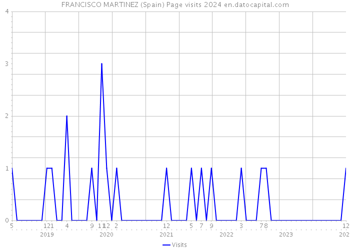 FRANCISCO MARTINEZ (Spain) Page visits 2024 