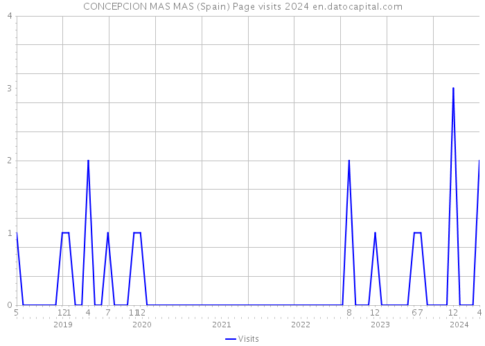 CONCEPCION MAS MAS (Spain) Page visits 2024 