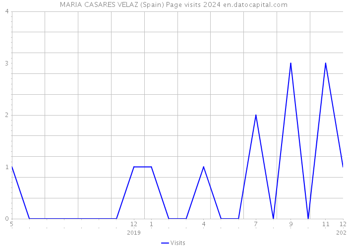MARIA CASARES VELAZ (Spain) Page visits 2024 
