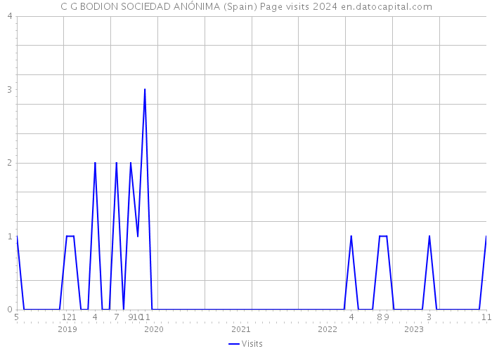 C G BODION SOCIEDAD ANÓNIMA (Spain) Page visits 2024 