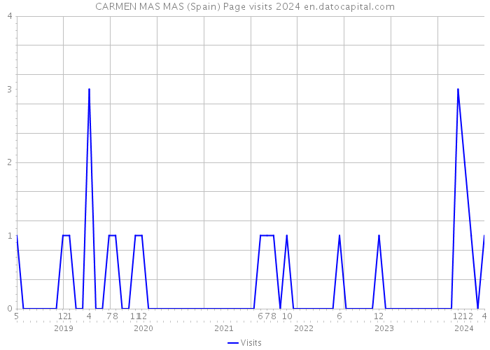 CARMEN MAS MAS (Spain) Page visits 2024 