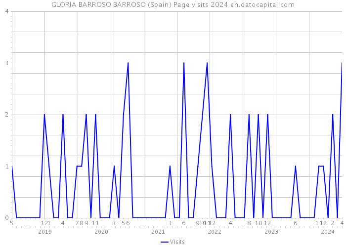 GLORIA BARROSO BARROSO (Spain) Page visits 2024 