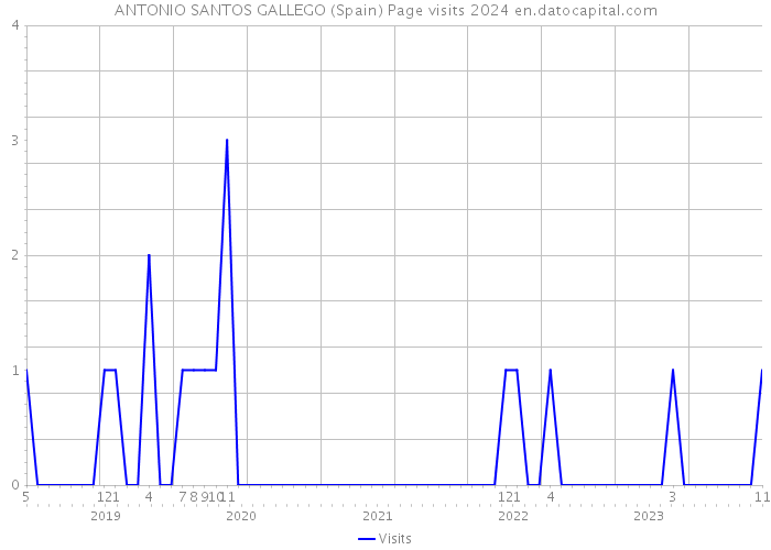 ANTONIO SANTOS GALLEGO (Spain) Page visits 2024 