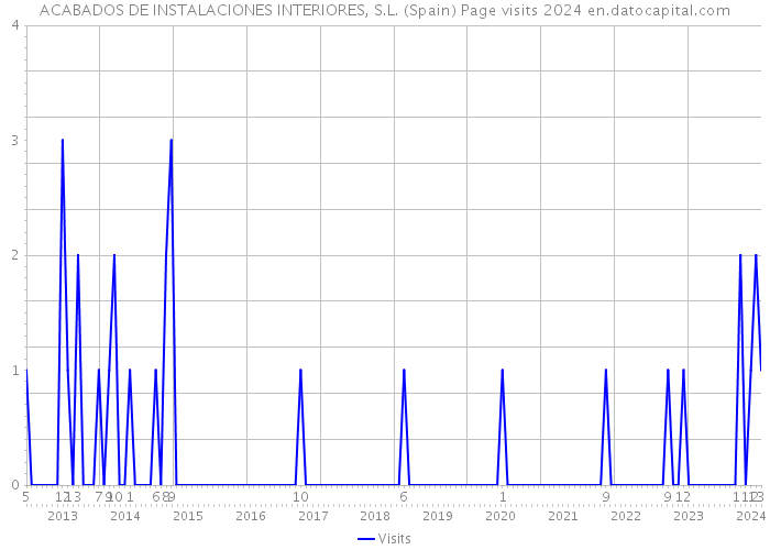 ACABADOS DE INSTALACIONES INTERIORES, S.L. (Spain) Page visits 2024 