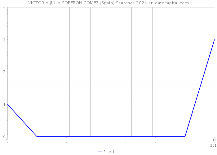 VICTORIA JULIA SOBERON GOMEZ (Spain) Searches 2024 