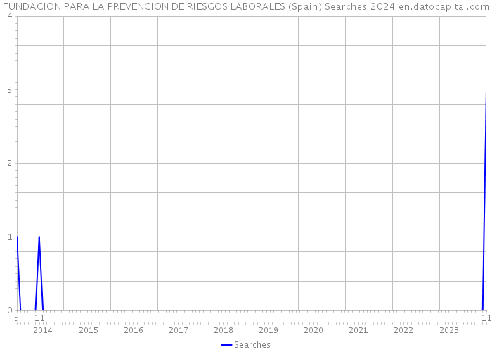 FUNDACION PARA LA PREVENCION DE RIESGOS LABORALES (Spain) Searches 2024 