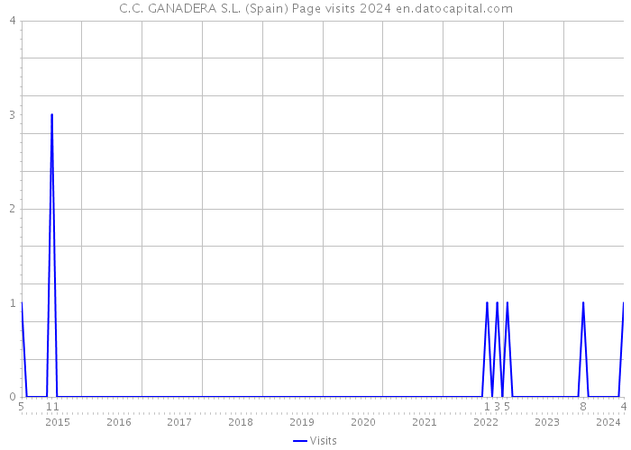 C.C. GANADERA S.L. (Spain) Page visits 2024 