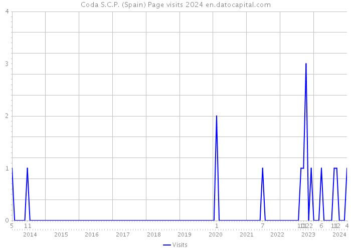 Coda S.C.P. (Spain) Page visits 2024 