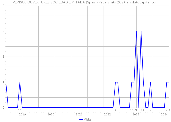 VERISOL OUVERTURES SOCIEDAD LIMITADA (Spain) Page visits 2024 
