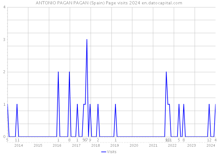 ANTONIO PAGAN PAGAN (Spain) Page visits 2024 