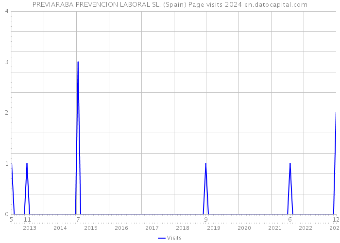 PREVIARABA PREVENCION LABORAL SL. (Spain) Page visits 2024 