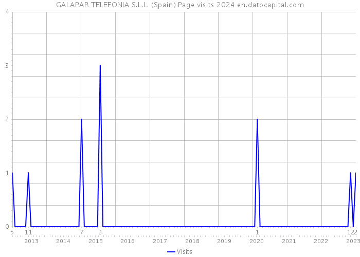GALAPAR TELEFONIA S.L.L. (Spain) Page visits 2024 