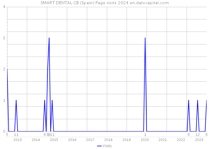 SMART DENTAL CB (Spain) Page visits 2024 