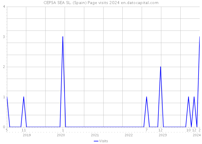 CEPSA SEA SL. (Spain) Page visits 2024 