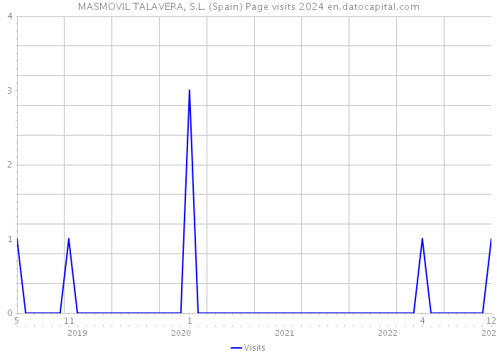 MASMOVIL TALAVERA, S.L. (Spain) Page visits 2024 