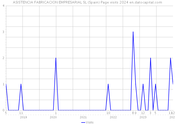 ASISTENCIA FABRICACION EMPRESARIAL SL (Spain) Page visits 2024 