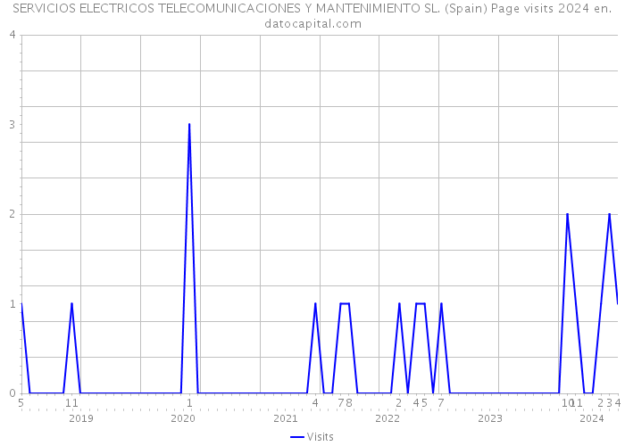 SERVICIOS ELECTRICOS TELECOMUNICACIONES Y MANTENIMIENTO SL. (Spain) Page visits 2024 
