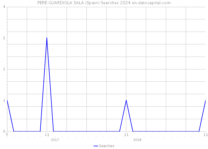 PERE GUARDIOLA SALA (Spain) Searches 2024 
