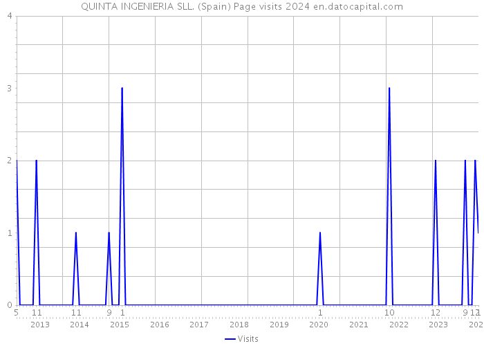 QUINTA INGENIERIA SLL. (Spain) Page visits 2024 