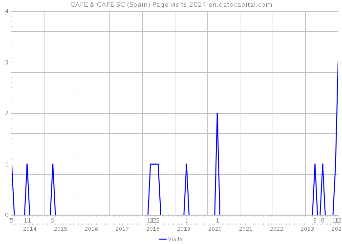 CAFE & CAFE SC (Spain) Page visits 2024 