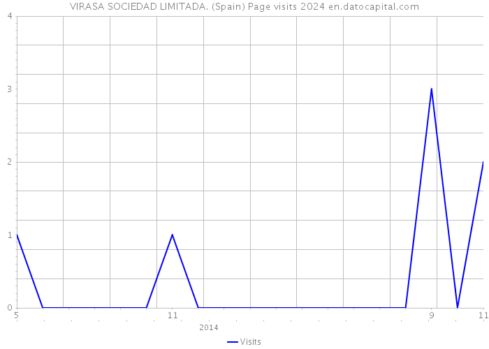VIRASA SOCIEDAD LIMITADA. (Spain) Page visits 2024 